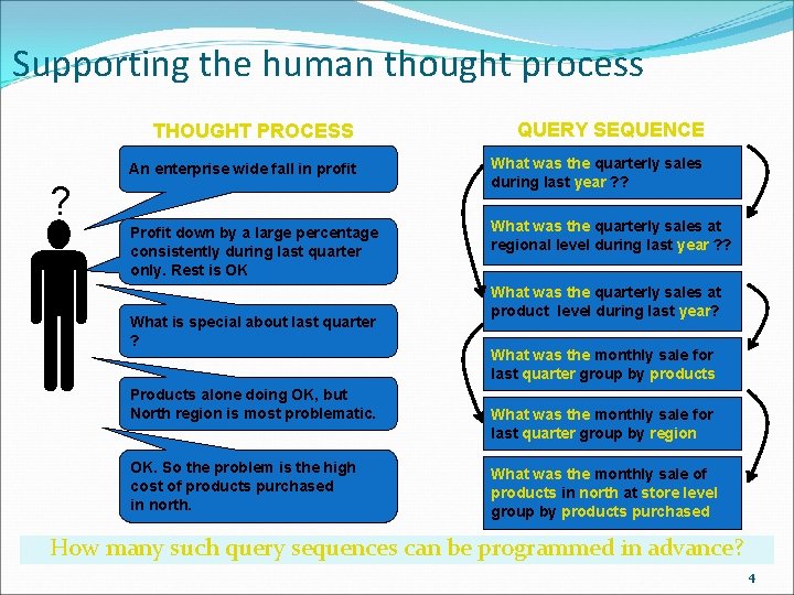 Supporting the human thought process THOUGHT PROCESS QUERY SEQUENCE An enterprise wide fall in