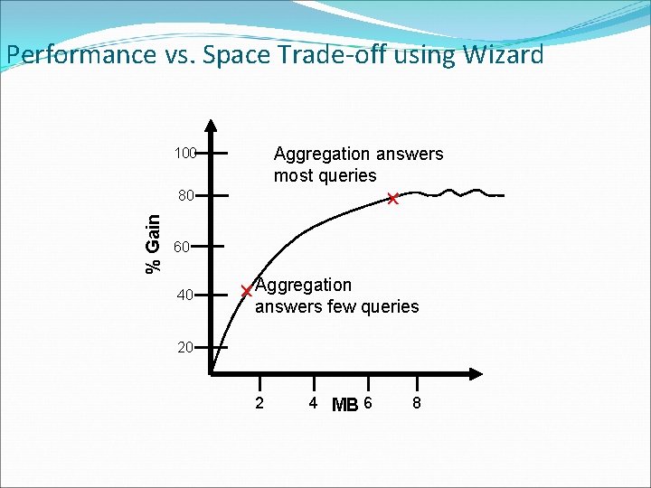 Performance vs. Space Trade-off using Wizard Aggregation answers most queries 100 % Gain 80