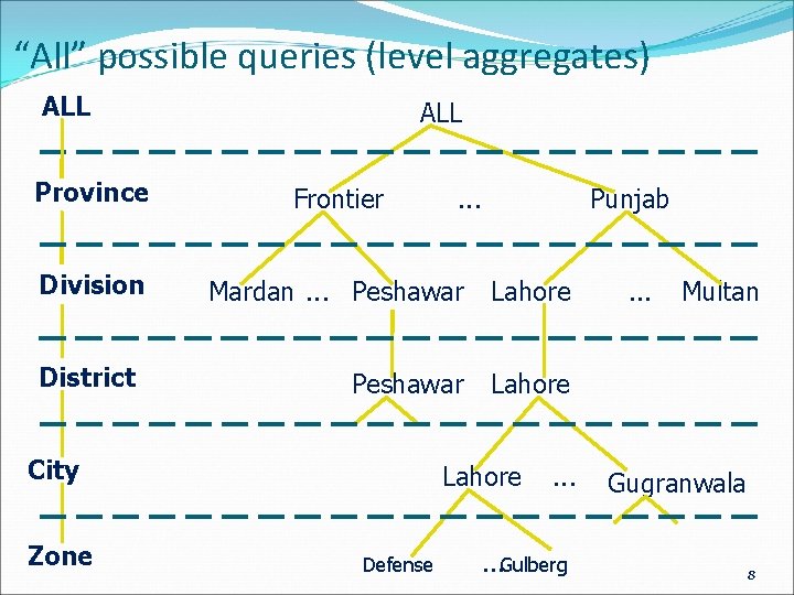 “All” possible queries (level aggregates) ALL Province Frontier Division Mardan. . . Peshawar Lahore