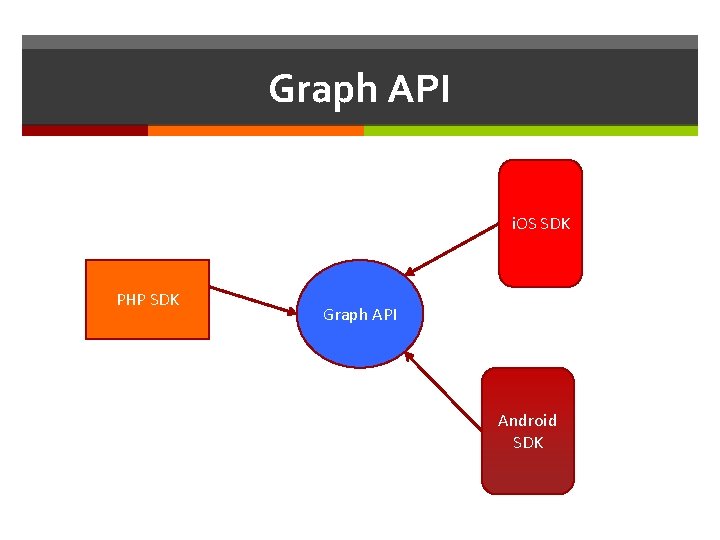 Graph API i. OS SDK PHP SDK Graph API Android SDK 