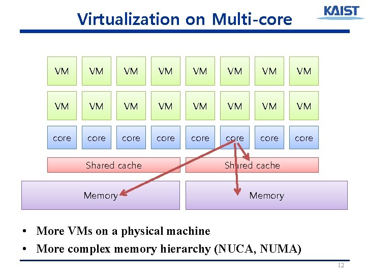 Virtualization on Multi-core VM VM VM VM core core Shared cache Memory • More