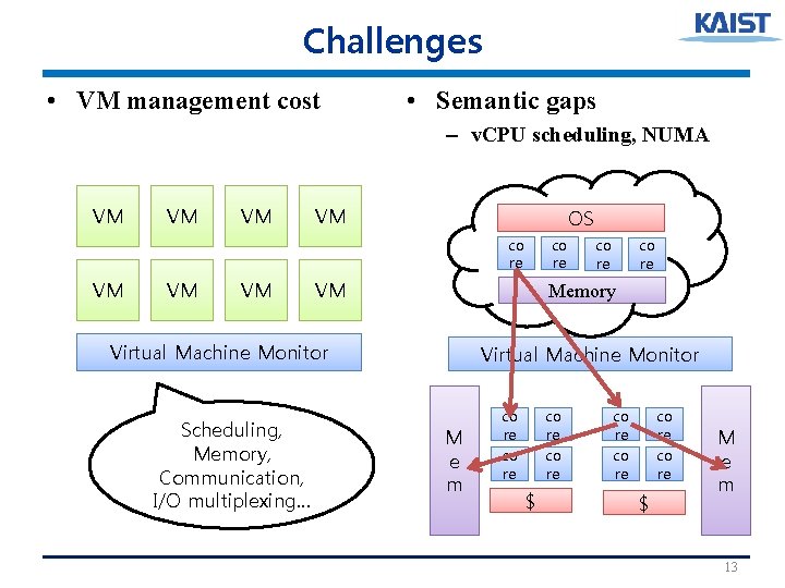 Challenges • VM management cost • Semantic gaps – v. CPU scheduling, NUMA VM