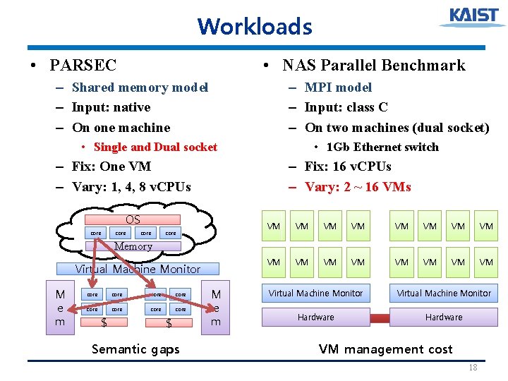 Workloads • PARSEC • NAS Parallel Benchmark – Shared memory model – Input: native