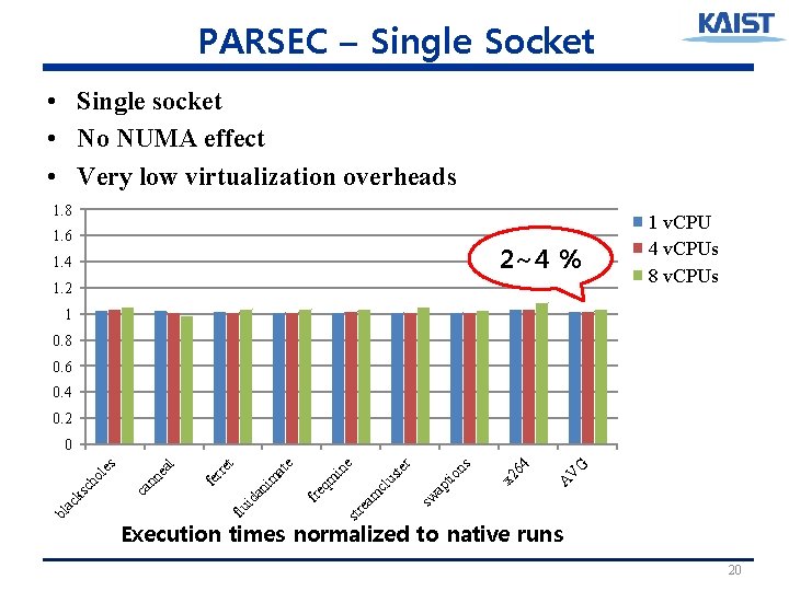 PARSEC – Single Socket • Single socket • No NUMA effect • Very low