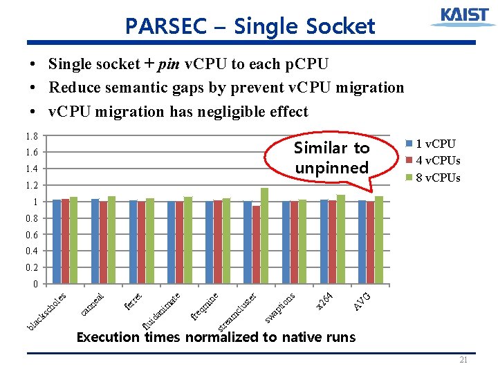 PARSEC – Single Socket • Single socket + pin v. CPU to each p.