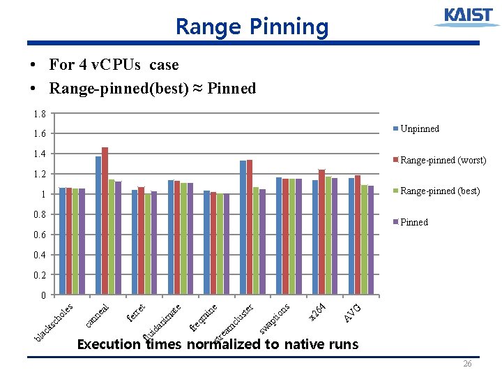 Range Pinning • For 4 v. CPUs case • Range-pinned(best) ≈ Pinned 1. 8