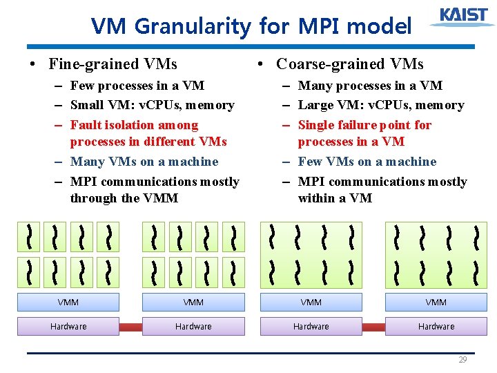 VM Granularity for MPI model • Fine-grained VMs • Coarse-grained VMs – Few processes