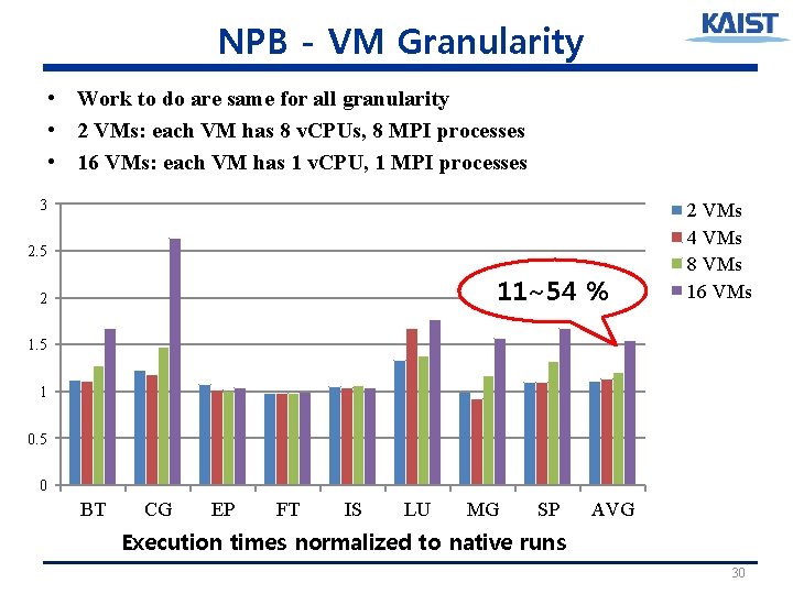 NPB - VM Granularity • Work to do are same for all granularity •