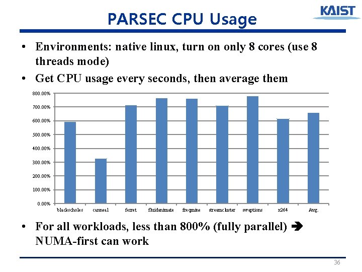 PARSEC CPU Usage • Environments: native linux, turn on only 8 cores (use 8