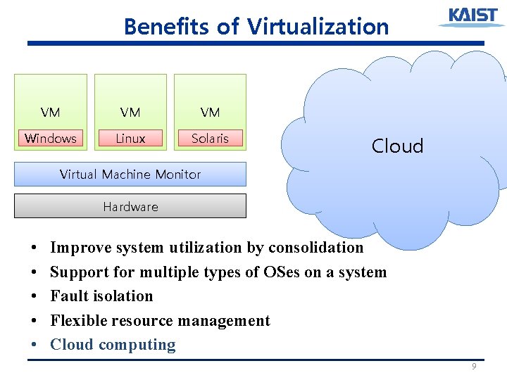 Benefits of Virtualization VM VM VM Windows Linux Solaris Cloud Virtual Machine Monitor Hardware