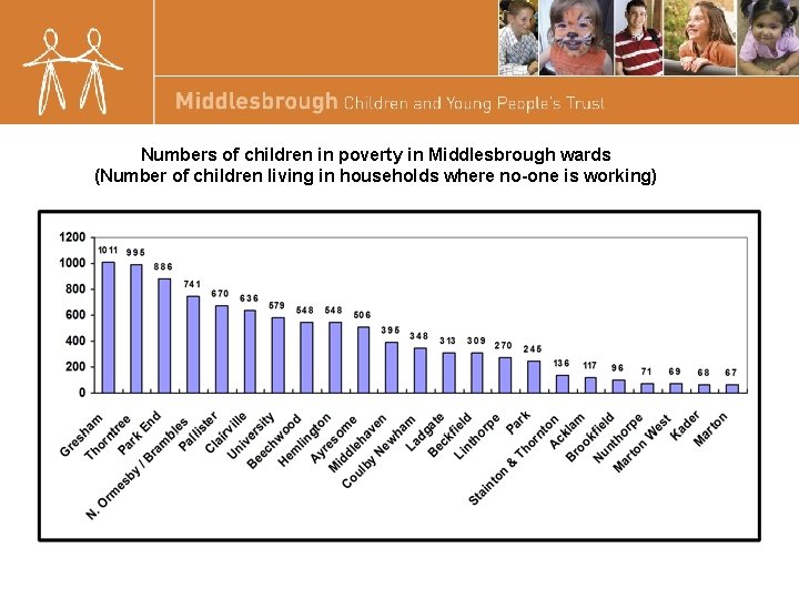 Numbers of children in poverty in Middlesbrough wards (Number of children living in households