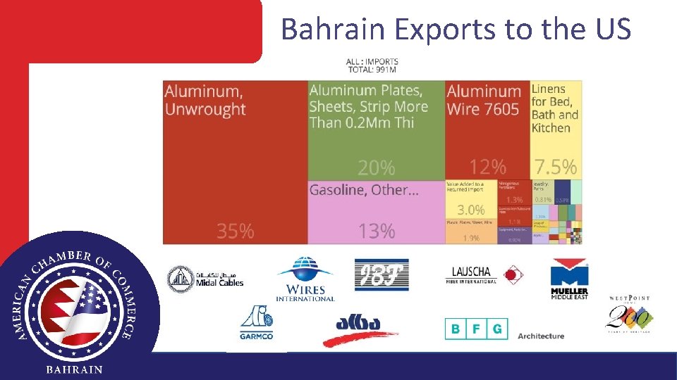 Bahrain Exports to the US 