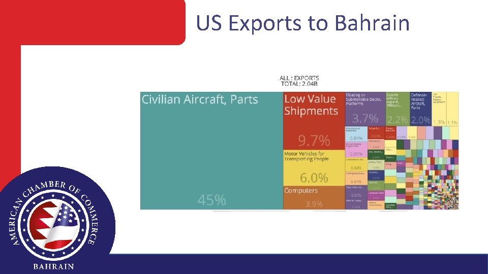US Exports to Bahrain 