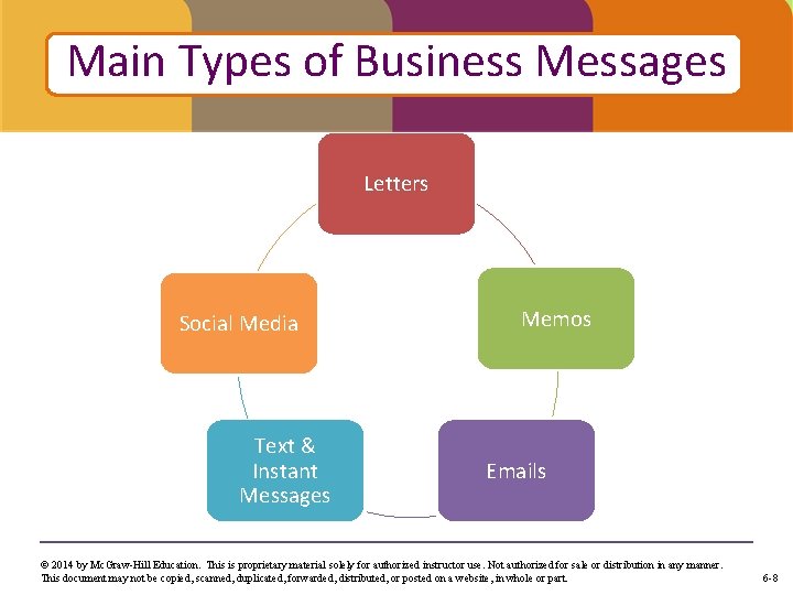 Mainto. Types of Business Messages Click edit Master title style Letters Social Media Text