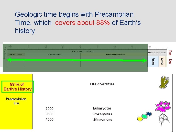 Geologic time begins with Precambrian Time, which covers about 88% of Earth’s history. 88
