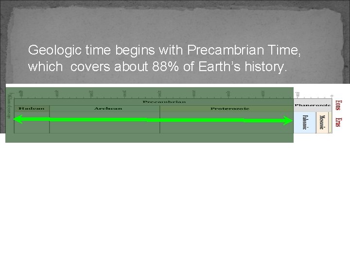 Geologic time begins with Precambrian Time, which covers about 88% of Earth’s history. Slide