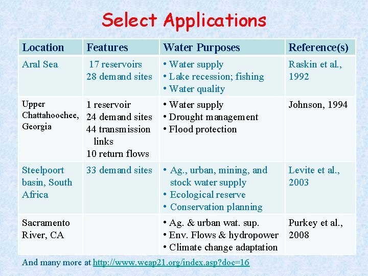 Select Applications Location Features Water Purposes Reference(s) Aral Sea 17 reservoirs 28 demand sites