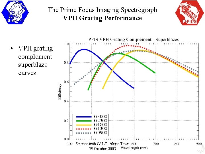 The Prime Focus Imaging Spectrograph VPH Grating Performance • VPH grating complement superblaze curves.