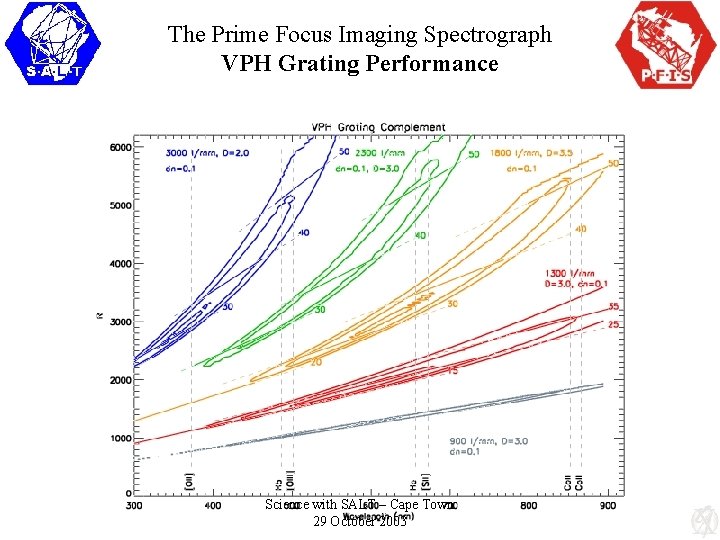 The Prime Focus Imaging Spectrograph VPH Grating Performance Science with SALT – Cape Town