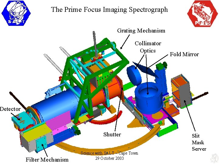 The Prime Focus Imaging Spectrograph Grating Mechanism Collimator Optics Fold Mirror Detector Shutter Filter