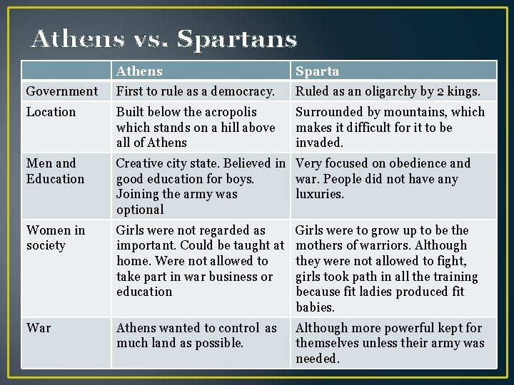 Athens vs. Spartans Athens Sparta Government First to rule as a democracy. Ruled as