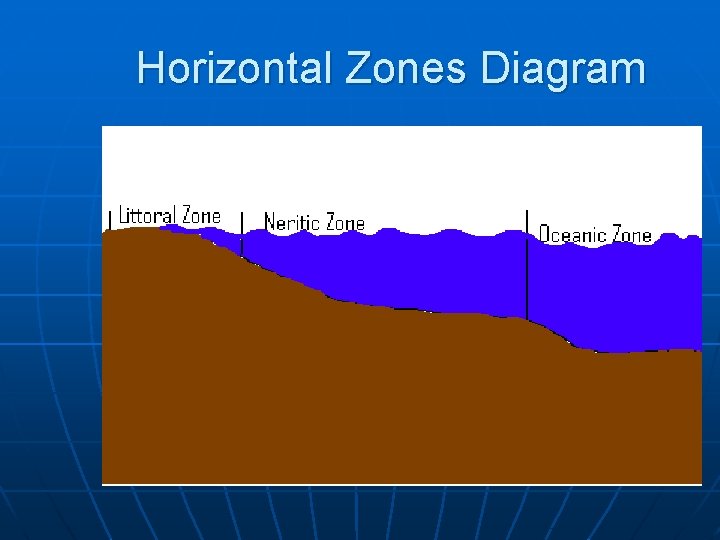 Horizontal Zones Diagram 