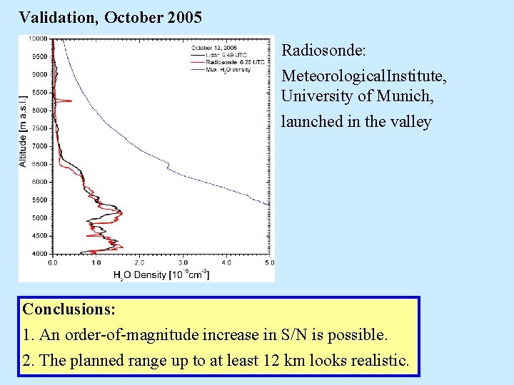 Validation, October 2005 Radiosonde: Meteorological Institute, University of Munich, launched in the valley Conclusions: