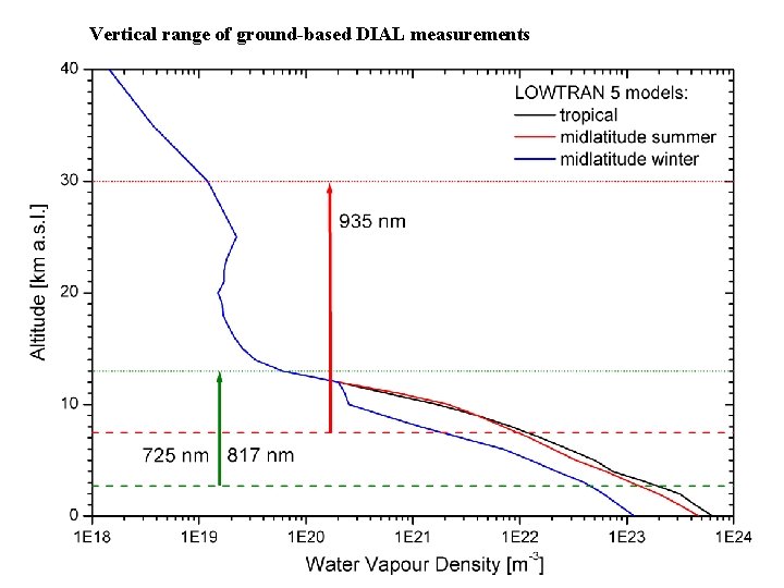 Vertical range of ground-based DIAL measurements 