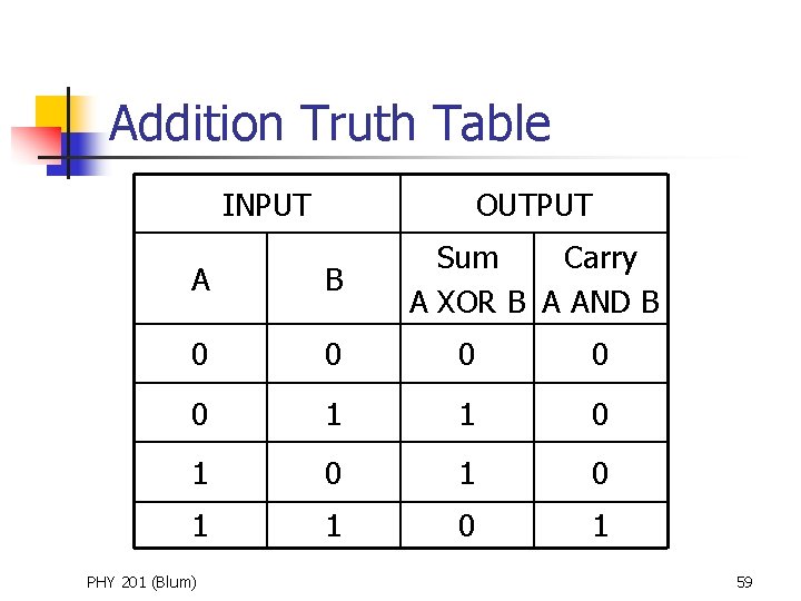 Addition Truth Table INPUT OUTPUT Sum Carry A XOR B A AND B A
