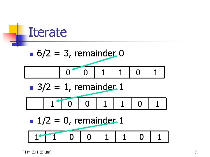Iterate n 6/2 = 3, remainder 0 0 n 1 1 0 1 0