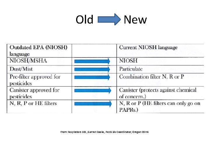 Old New From: Respirators 101, Garnet Cooke, Pesticide Coordinator, Oregon OSHA 