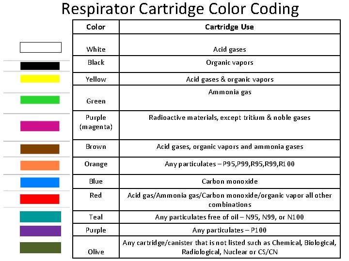 Respirator Cartridge Color Coding Color Cartridge Use White Acid gases Black Organic vapors Yellow