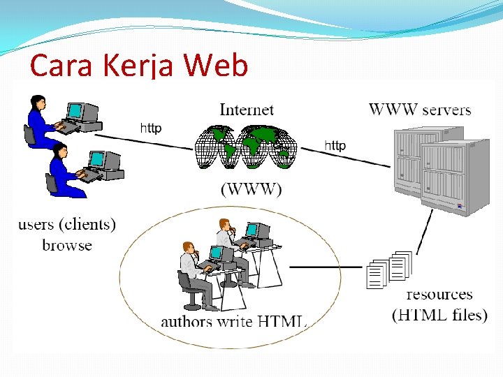 Cara Kerja Web 