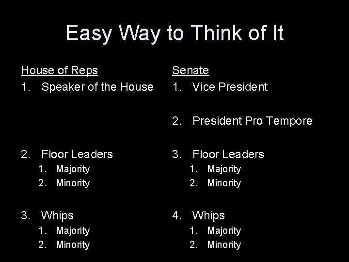 Easy Way to Think of It House of Reps 1. Speaker of the House