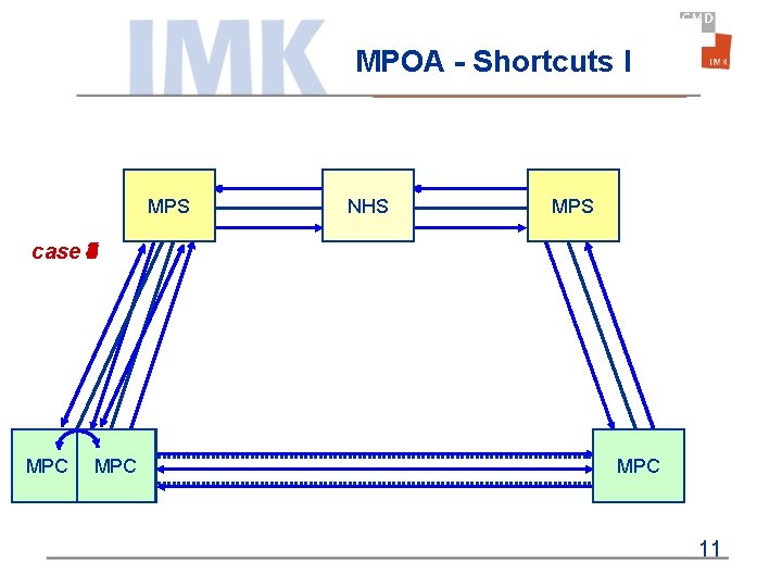 MPOA - Shortcuts I MPS NHS MPS 4 2 5 6 case 3 1