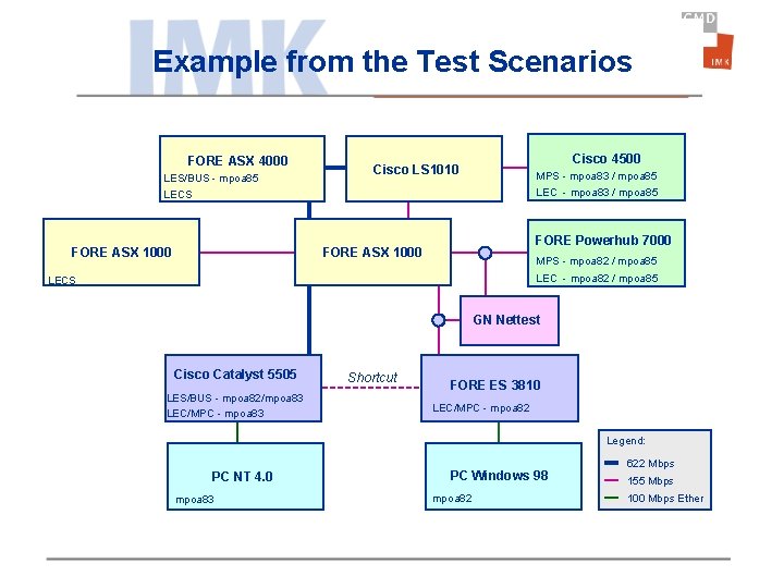 Example from the Test Scenarios FORE ASX 4000 LES/BUS - mpoa 85 LECS FORE