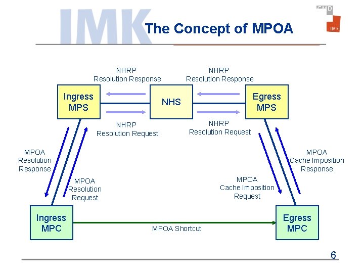 The Concept of MPOA NHRP Resolution Response Ingress MPS NHRP Resolution Response Egress MPS