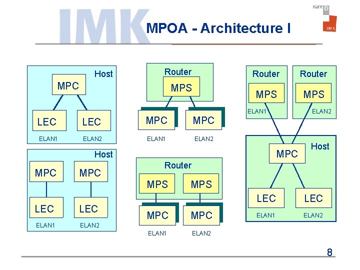 MPOA - Architecture I Host Router MPC MPS Router MPS ELAN 1 LEC MPC