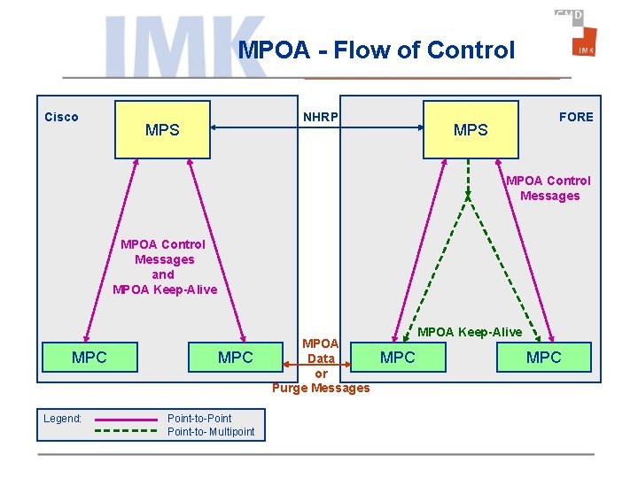 MPOA - Flow of Control Cisco NHRP MPS FORE MPS MPOA Control Messages and