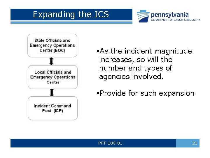 Expanding the ICS §As the incident magnitude increases, so will the number and types