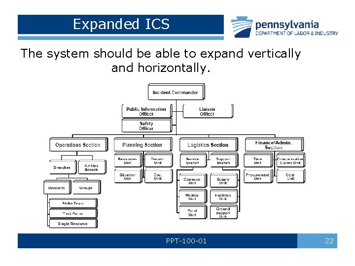 Expanded ICS The system should be able to expand vertically and horizontally. PPT-100 -01