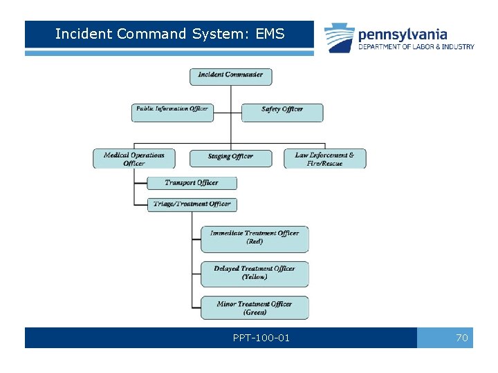 Incident Command System: EMS PPT-100 -01 70 