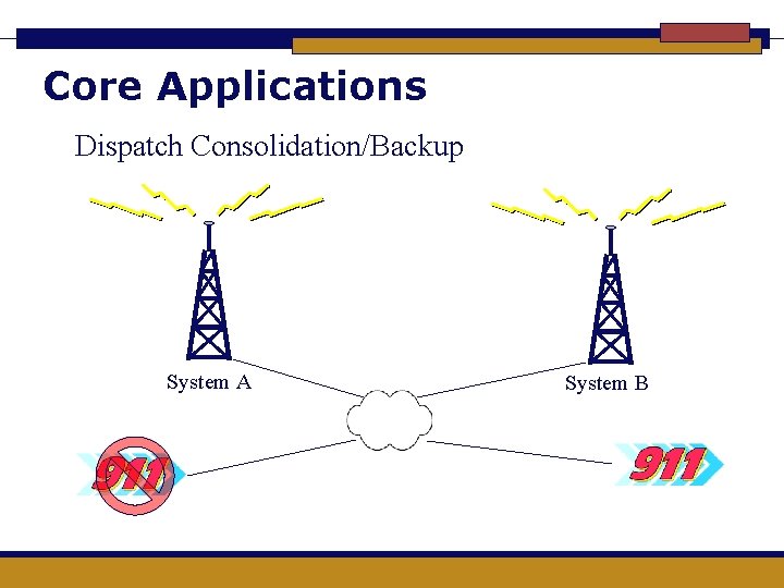 Core Applications Dispatch Consolidation/Backup System A System B 