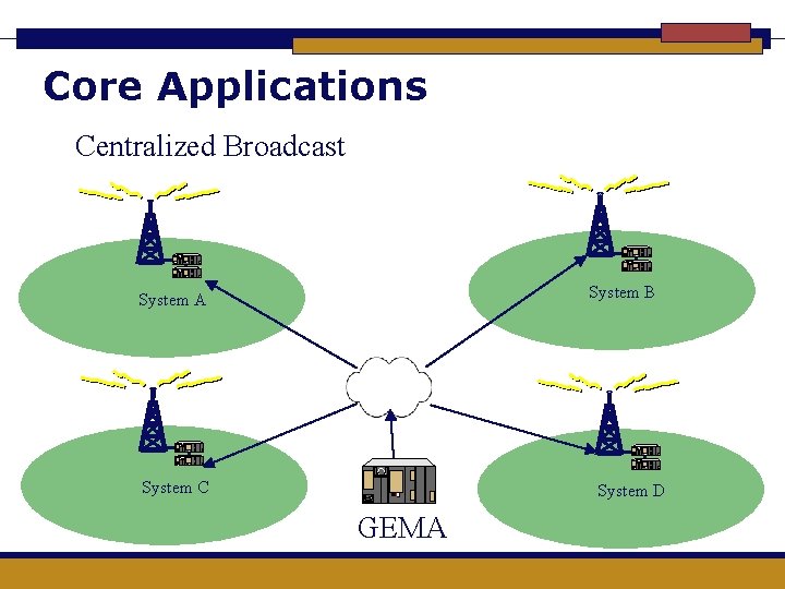 Core Applications Centralized Broadcast System B System A System C System D GEMA 