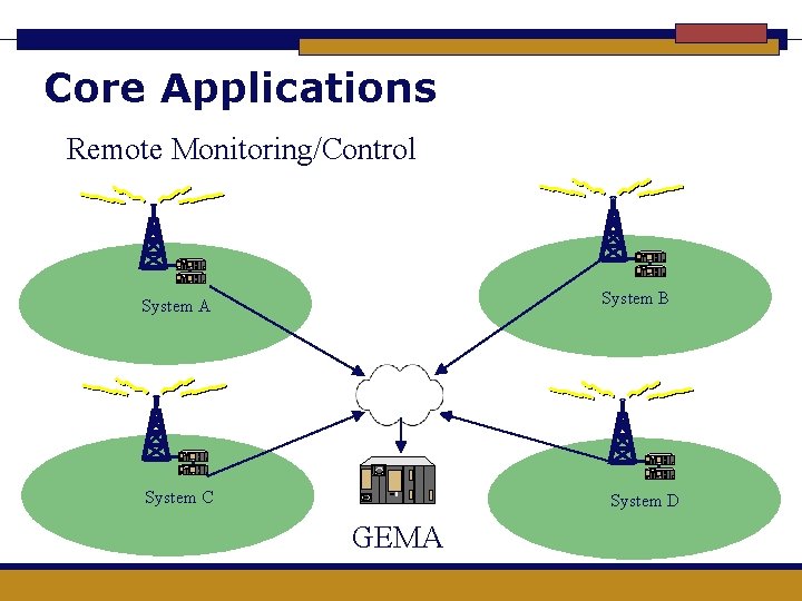 Core Applications Remote Monitoring/Control System B System A System C System D GEMA 