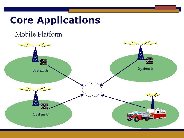 Core Applications Mobile Platform System A System C System B 