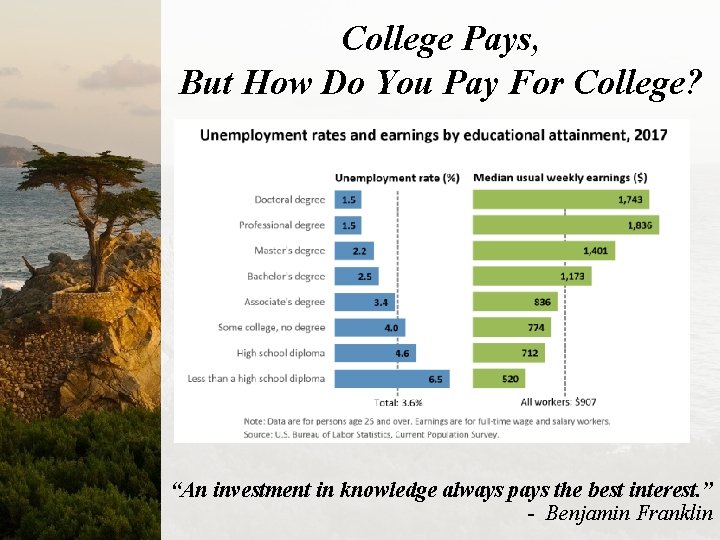 College Pays, But How Do You Pay For College? “An investment in knowledge always