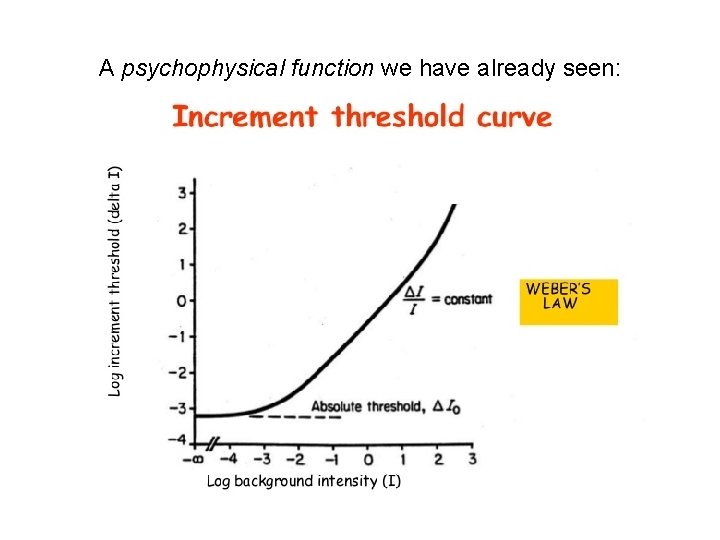 A psychophysical function we have already seen: 