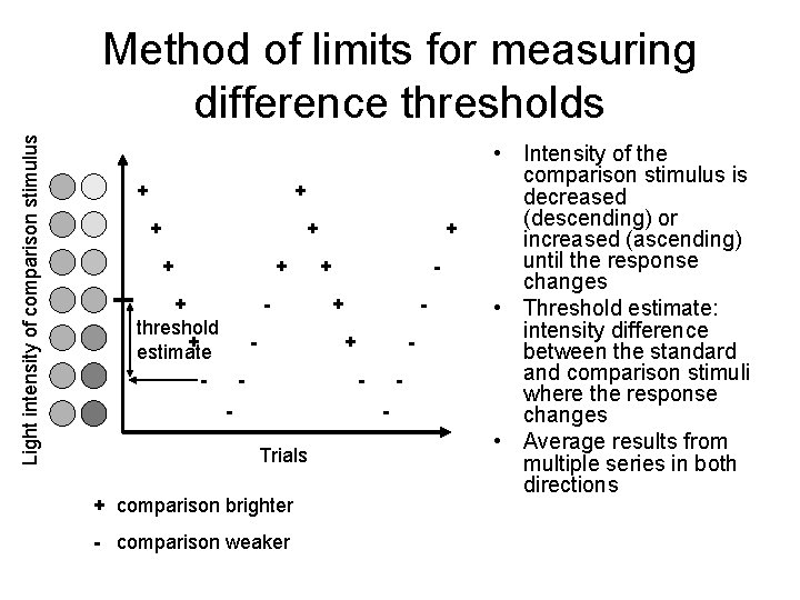 Light intensity of comparison stimulus Method of limits for measuring difference thresholds + +