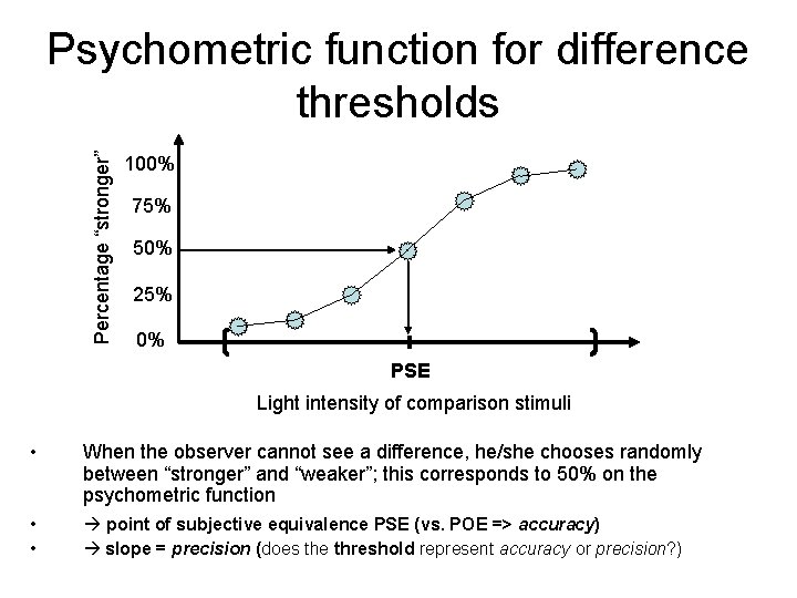 Percentage “stronger” Psychometric function for difference thresholds 100% 75% 50% 25% 0% PSE Light